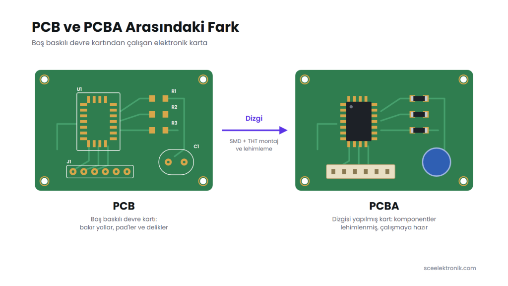Boş PCB ile dizgisi yapılmış PCBA arasındaki fark